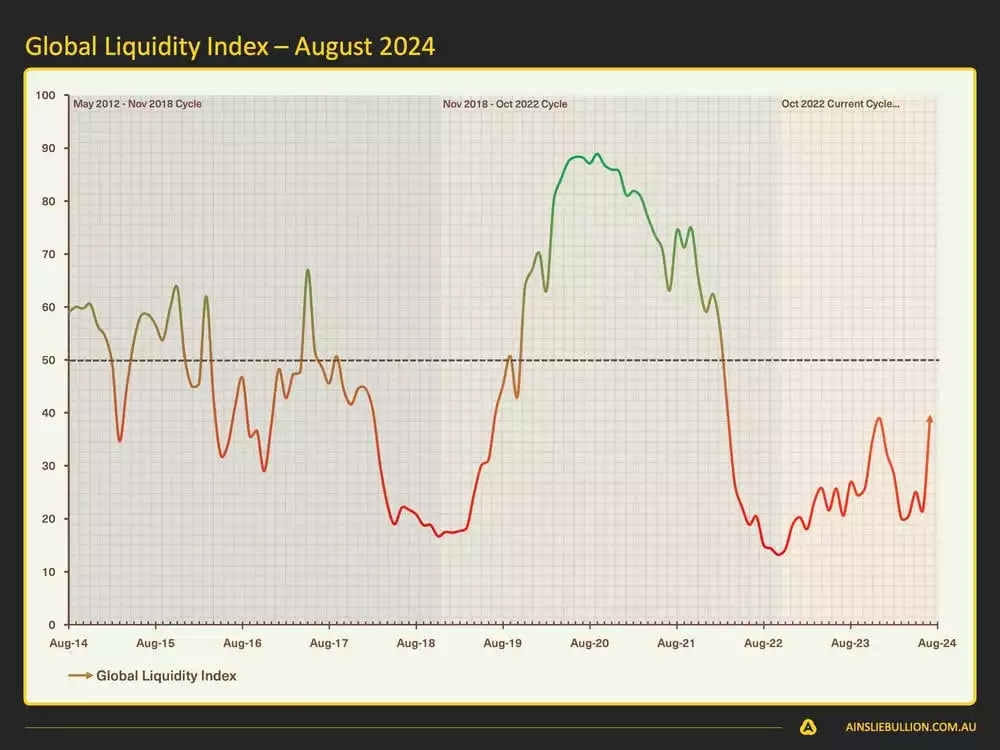 Macro and Global Liquidity Analysis August 2024 - Global Liquidity Index